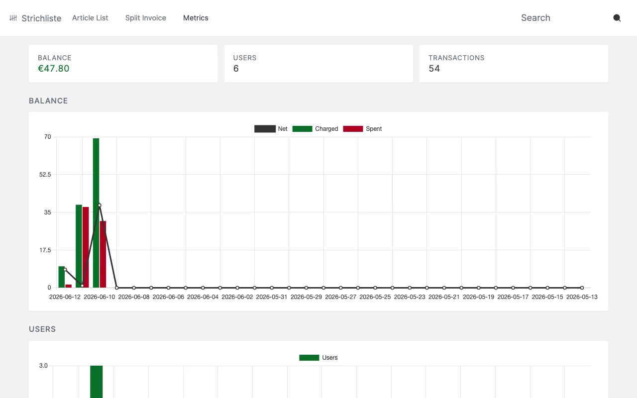 The metrics page: sum of all balances, transaction volume and top articles