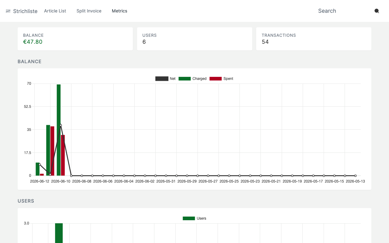 The metrics page: sum of all balances, transaction volume and top articles